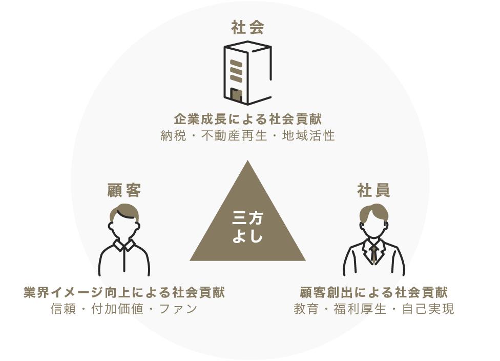 企業理念 - 株式会社アイデアル